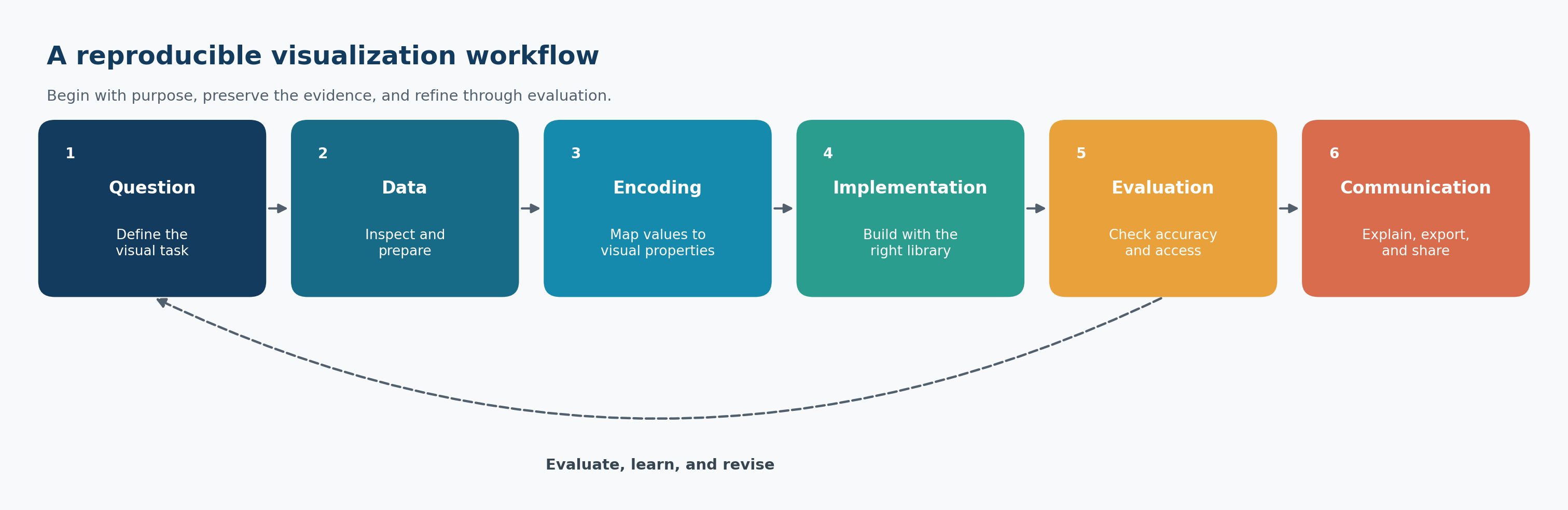 A horizontal workflow with six rounded boxes. The stages are Question, Data, Encoding, Implementation, Evaluation, and Communication, connected by arrows. A return arrow from Evaluation to Question indicates iteration.