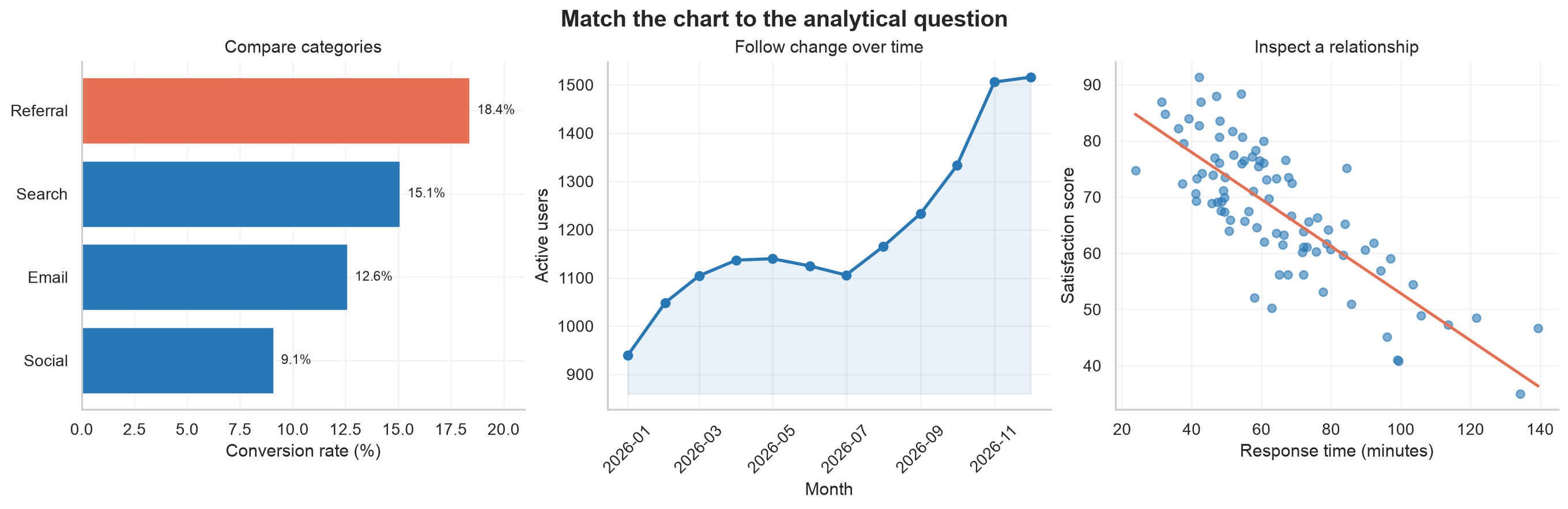 Three panels demonstrate chart choice: ordered bars for comparison, a line for time, and a scatter plot with a trend line for relationship.