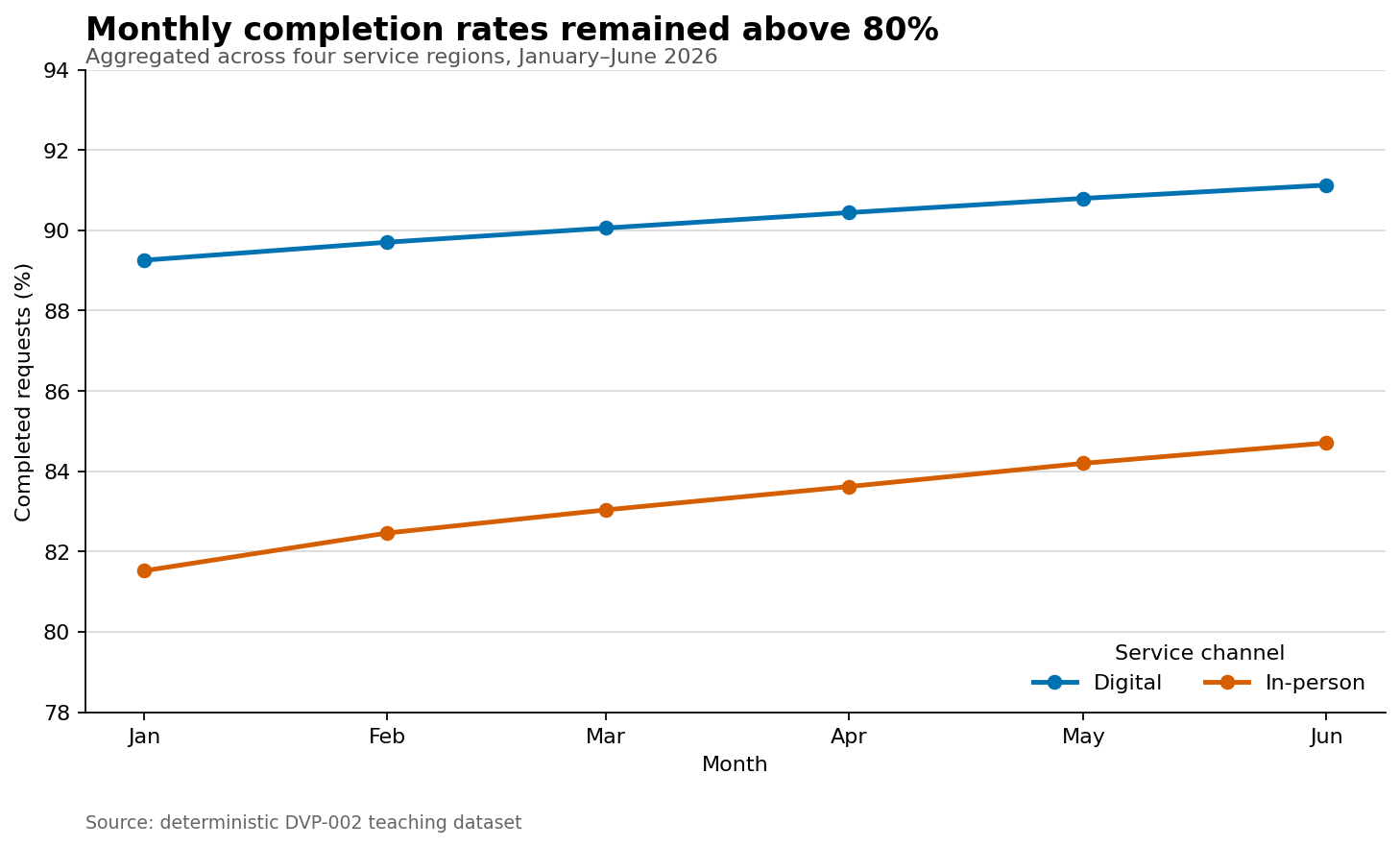 Line chart showing monthly completion percentages for Digital and In-person services from January through June 2026. Both remain above 80 percent, with Digital consistently higher.