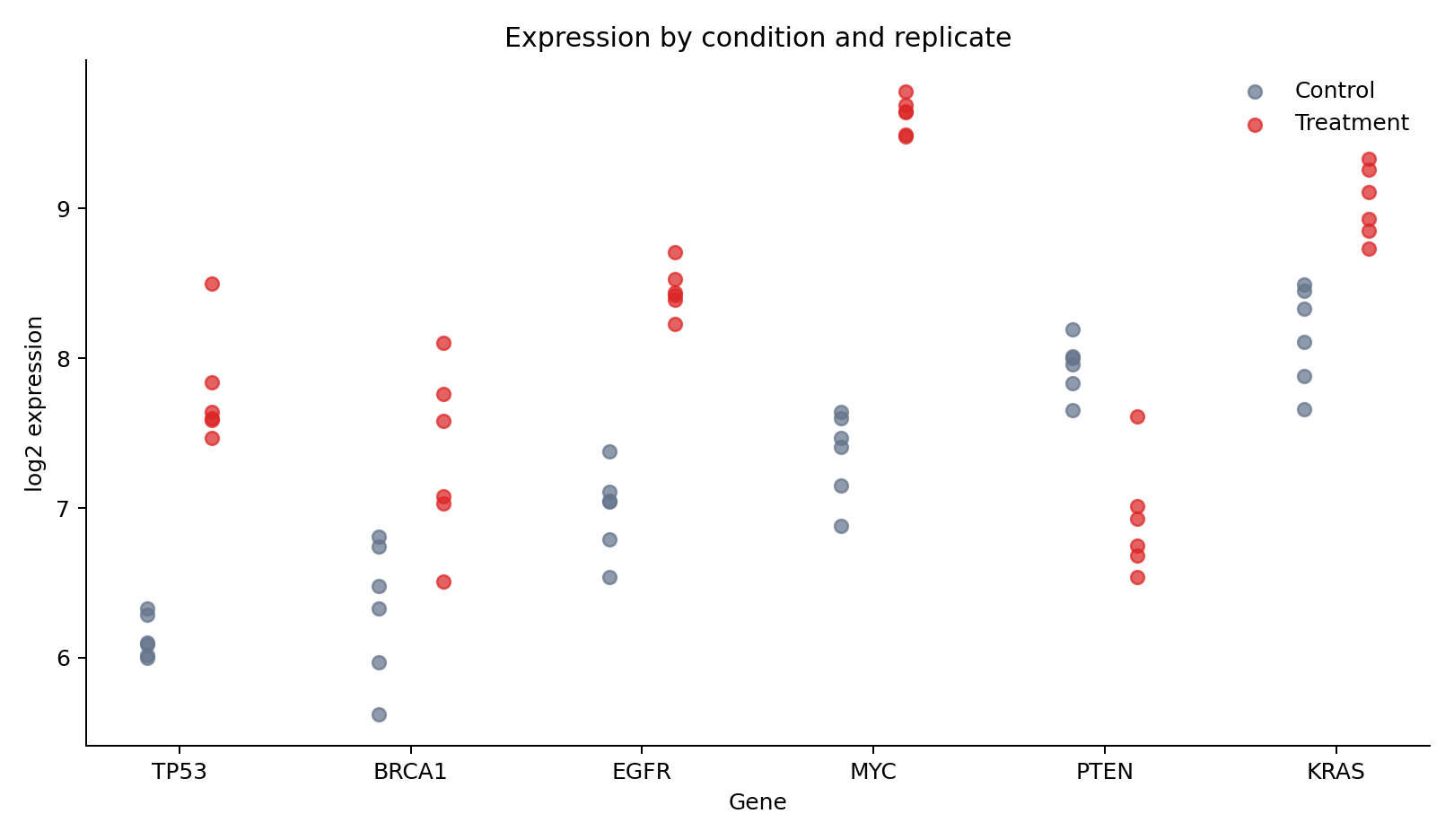 Points show log2 expression for six genes under control and treatment conditions.