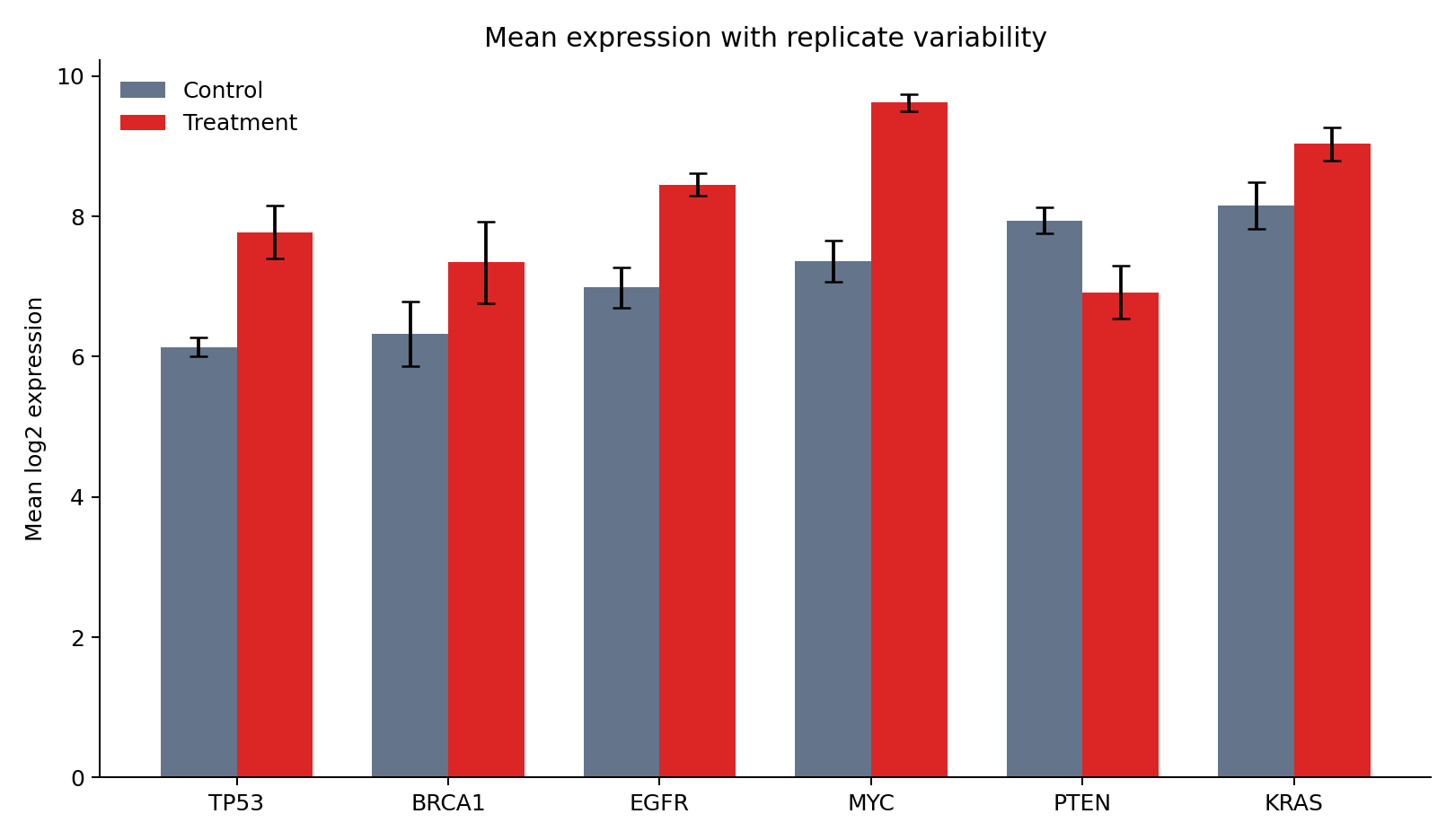 Grouped bars compare mean gene expression, with error bars showing replicate standard deviations.