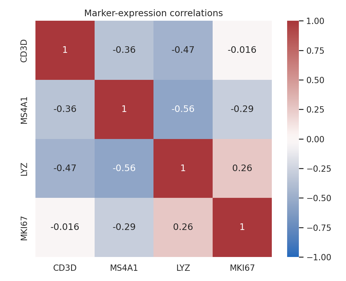 A diverging heatmap displays pairwise correlations among four expression markers.