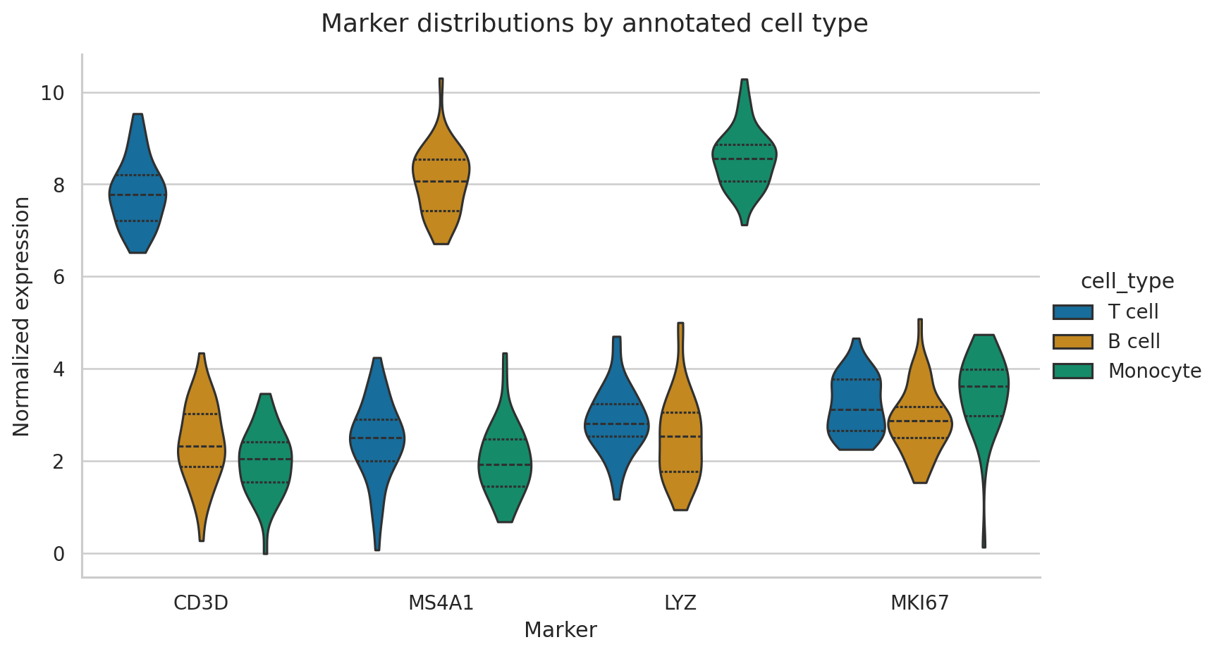Four violin groups show marker expression distributions for T cells, B cells, and monocytes.