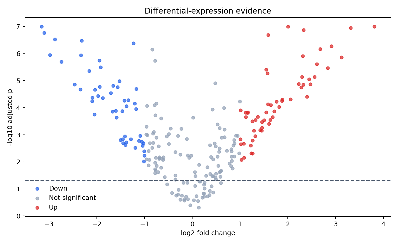 Points show effect size against statistical evidence, colored as up, down, or not significant.