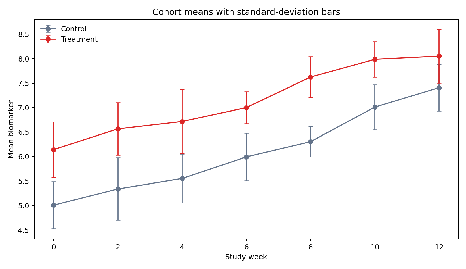 Cohort mean biomarker trajectories include standard-deviation error bars at each study week.
