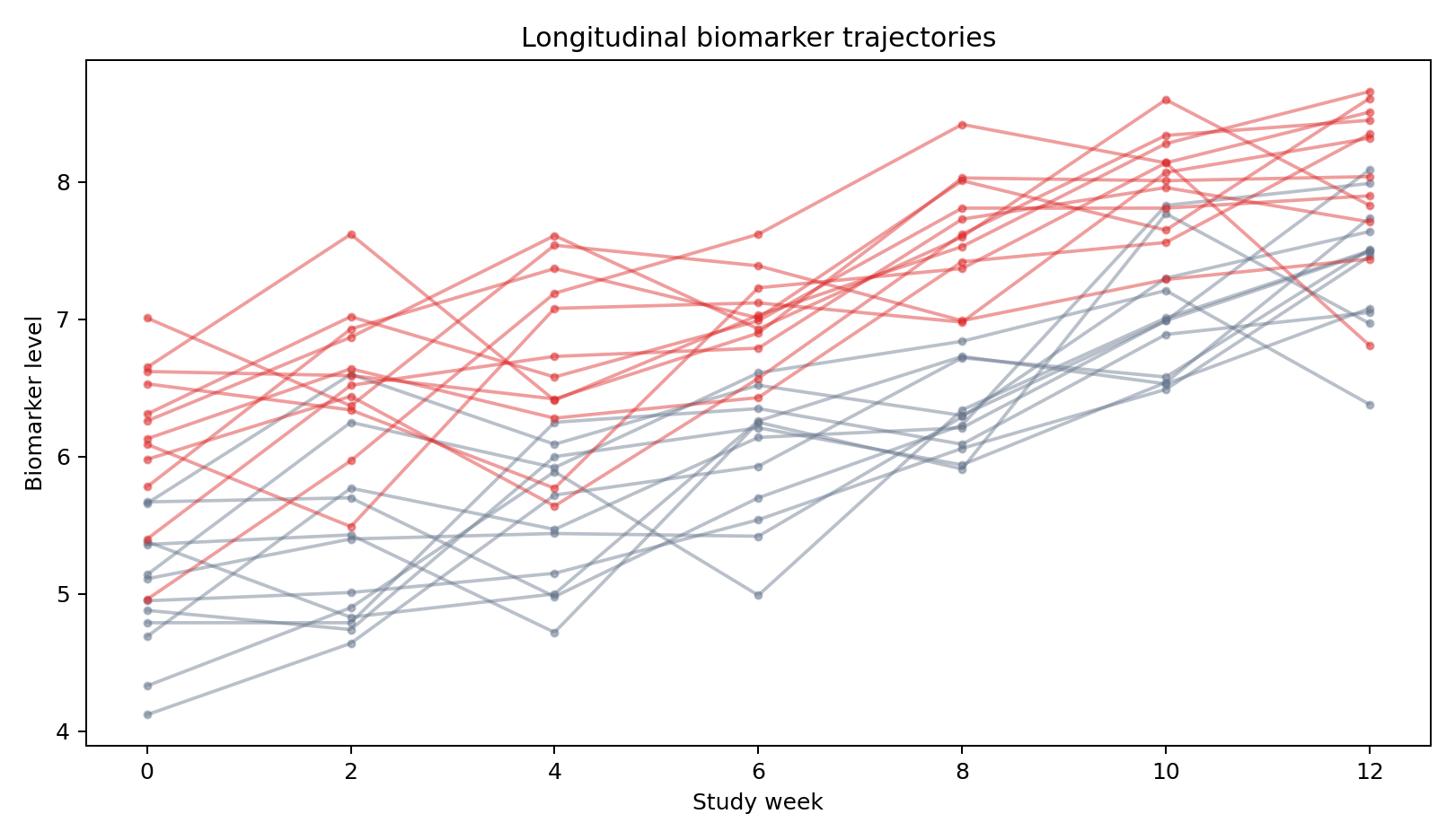 Individual biomarker trajectories are shown across study weeks for control and treatment cohorts.