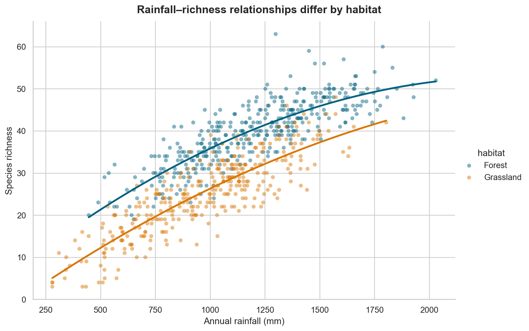 Scatter plot of rainfall against species richness. Forest and grassland sites use different colours, and each habitat has its own fitted trend line.