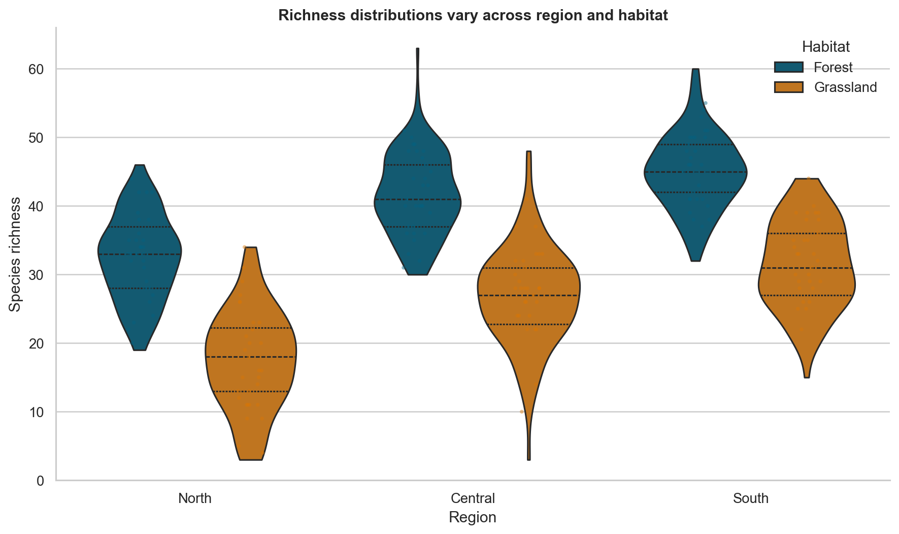 Four violins compare species-richness distributions for forest and grassland sites across selected regions, with box summaries and individual observations.