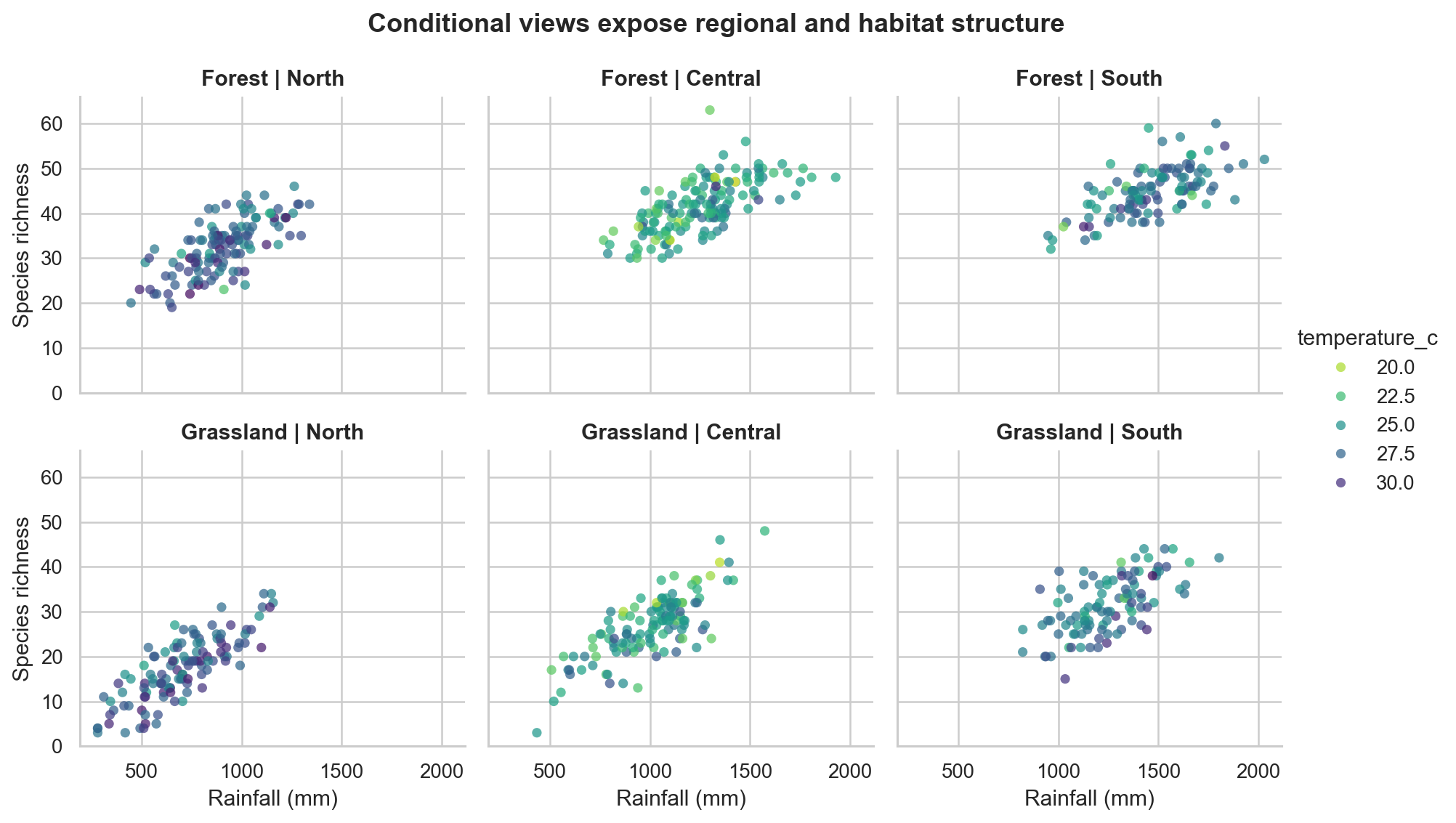 Six small scatter plots arrange three regions in columns and two habitats in rows. Point colour represents temperature, while common axes support comparison.