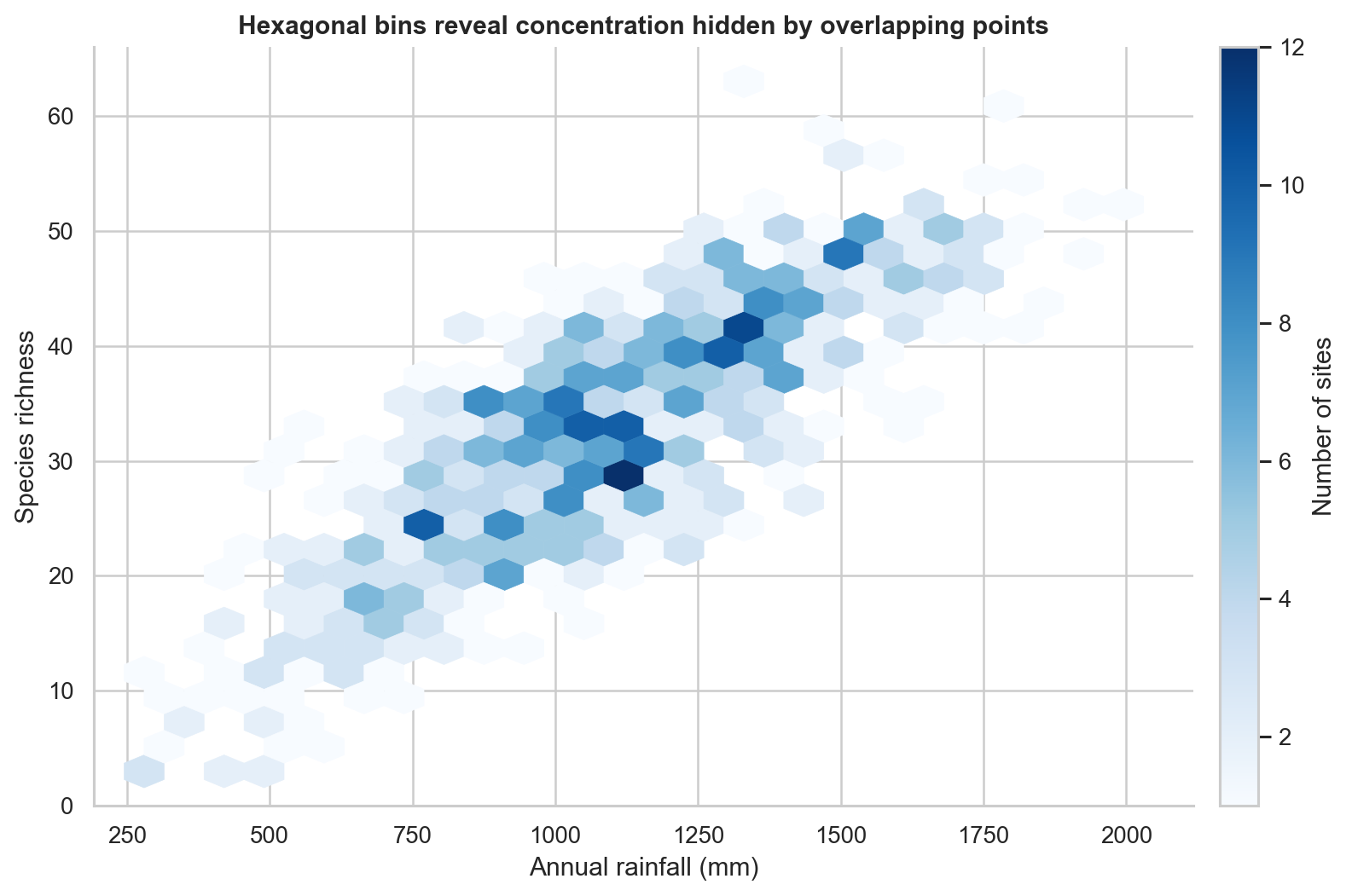 Hexagonal-binned plot of rainfall and species richness. Darker blue hexagons indicate more sampling sites, and a colour bar gives counts.