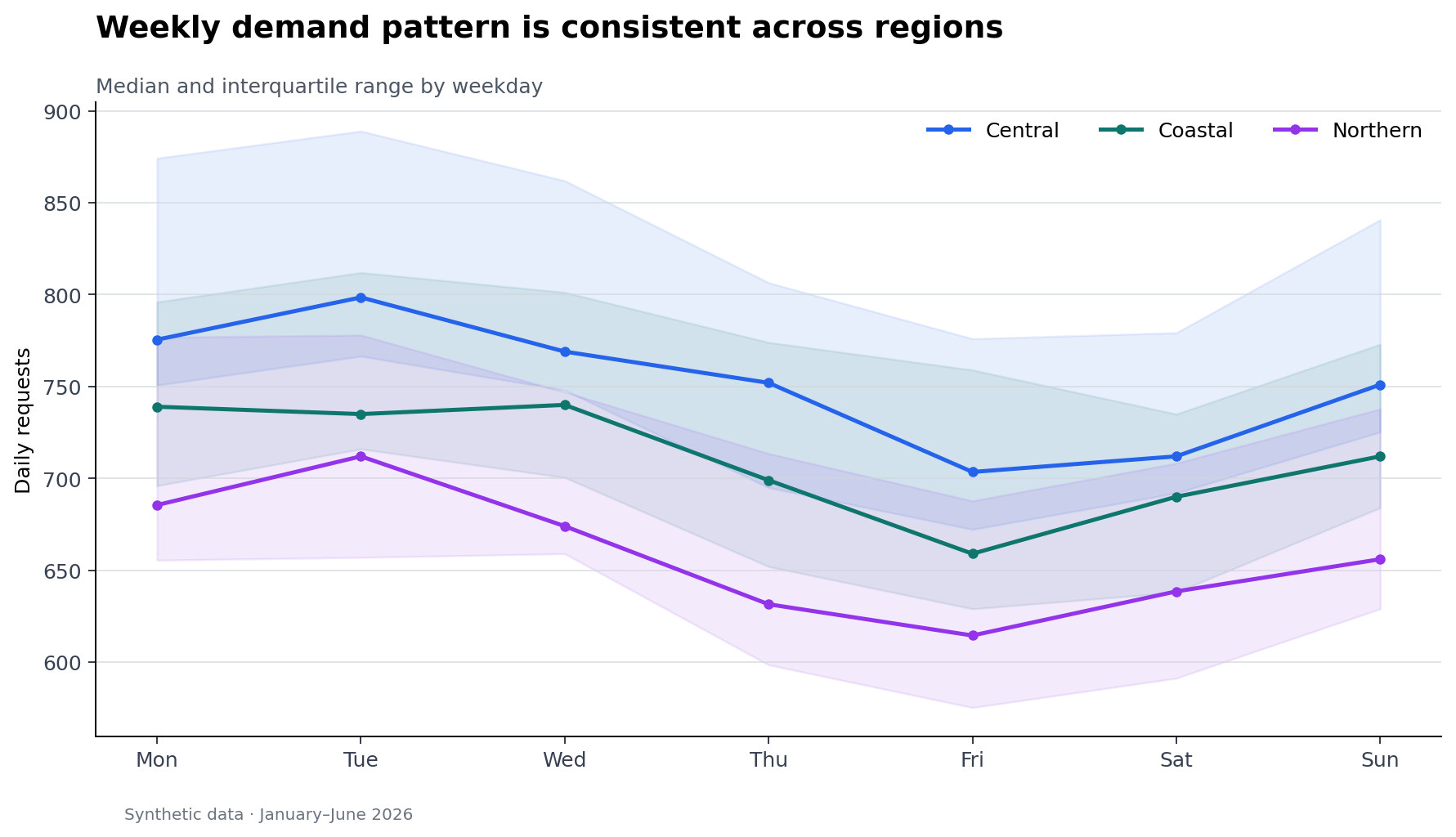 Three lines show median requests Monday through Sunday. Each has a translucent interquartile band, with weekdays generally higher than weekends.