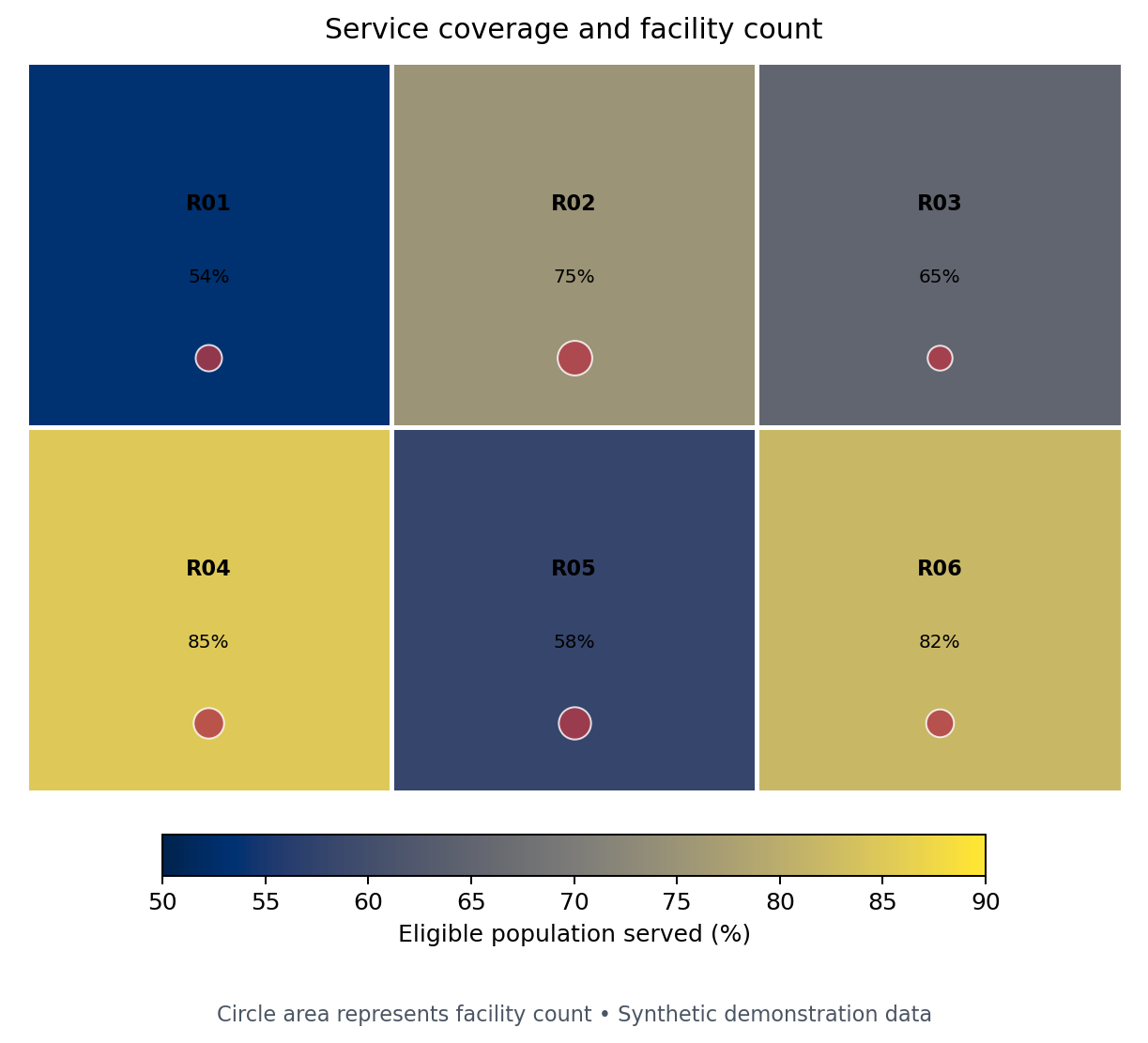 Six synthetic regions colored from light yellow to dark blue by service coverage rate, with red circles sized by facility count.