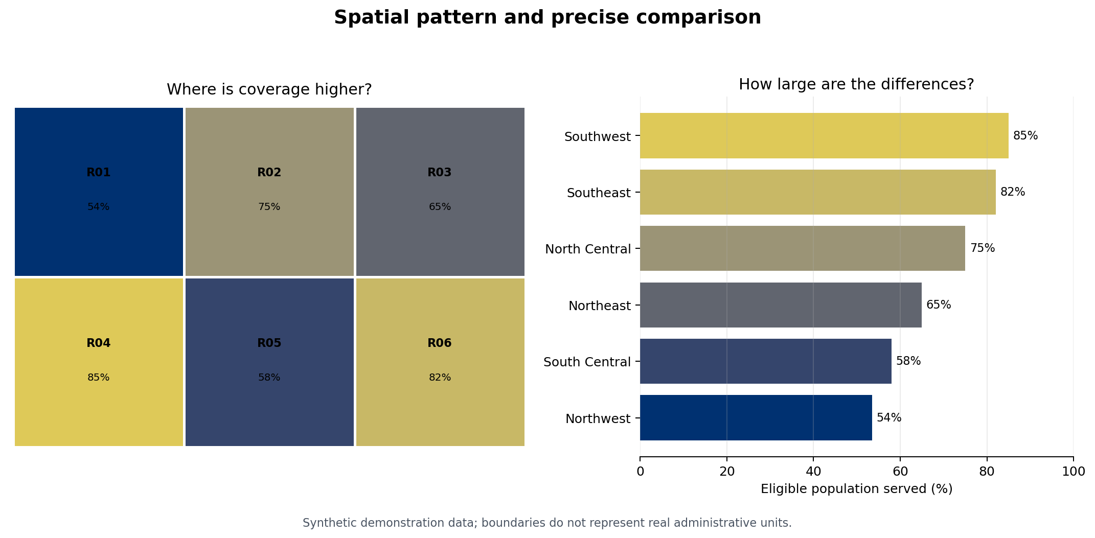 Synthetic six-region map beside a horizontal ranking of service coverage percentages.