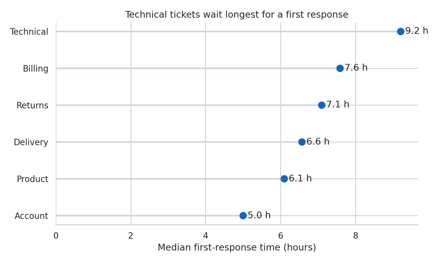 Horizontal dot plot ranking billing, account, delivery, product, returns, and technical ticket topics by median first-response time.