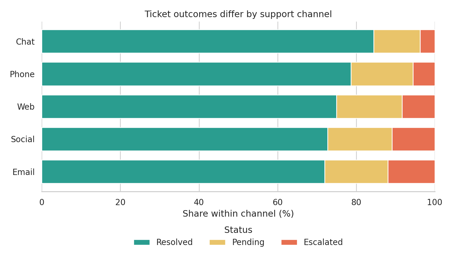 One-hundred-percent stacked horizontal bars showing resolved, pending, and escalated ticket shares within each support channel.