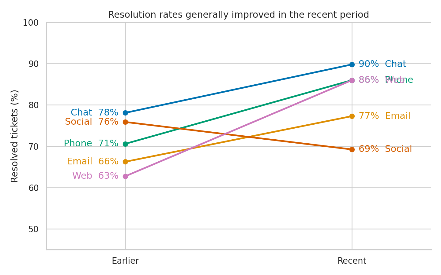 Slope chart comparing earlier and recent resolution rates for chat, email, phone, social, and web support channels.