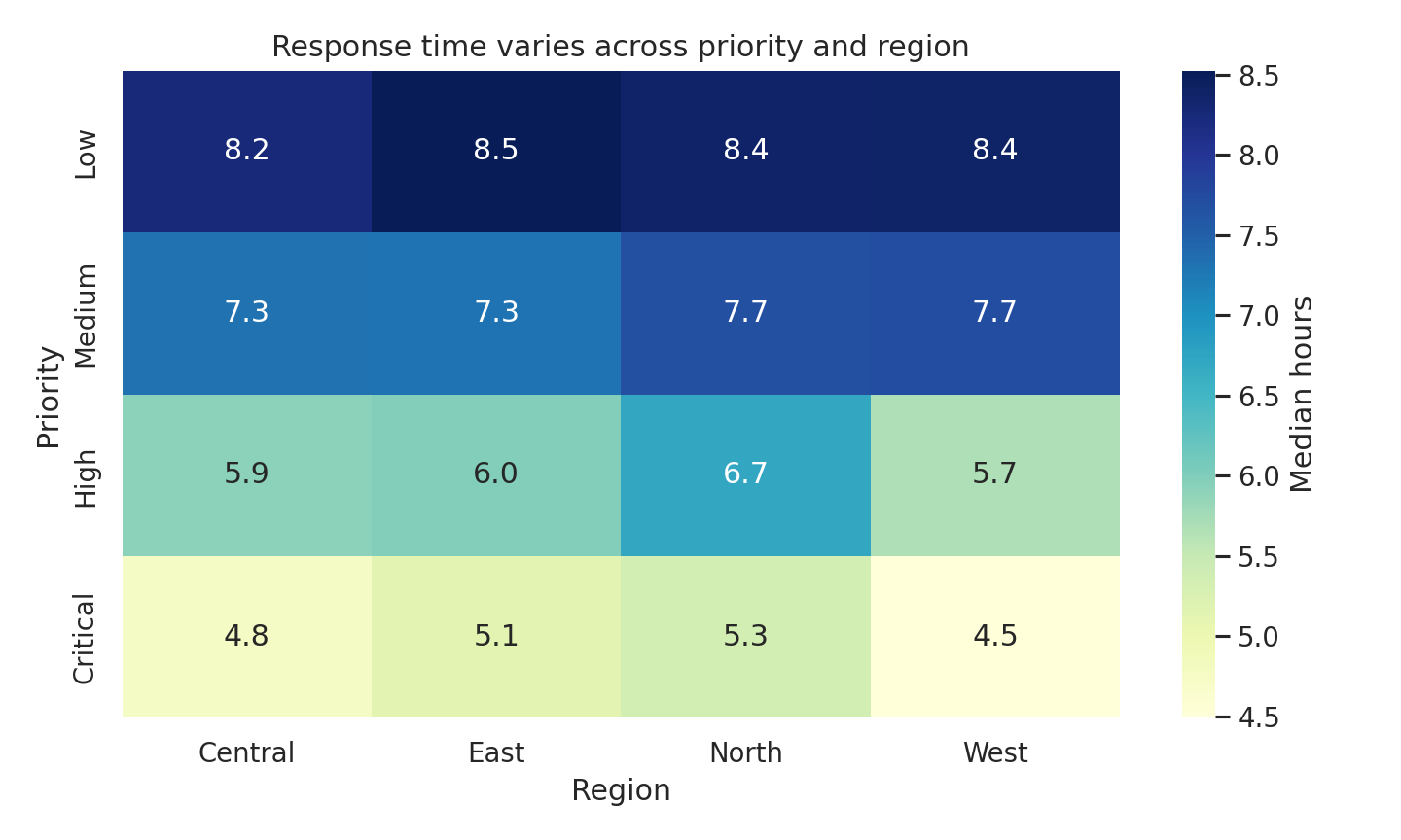 Annotated heatmap of median first-response hours for low, medium, high, and critical priority tickets across four regions.