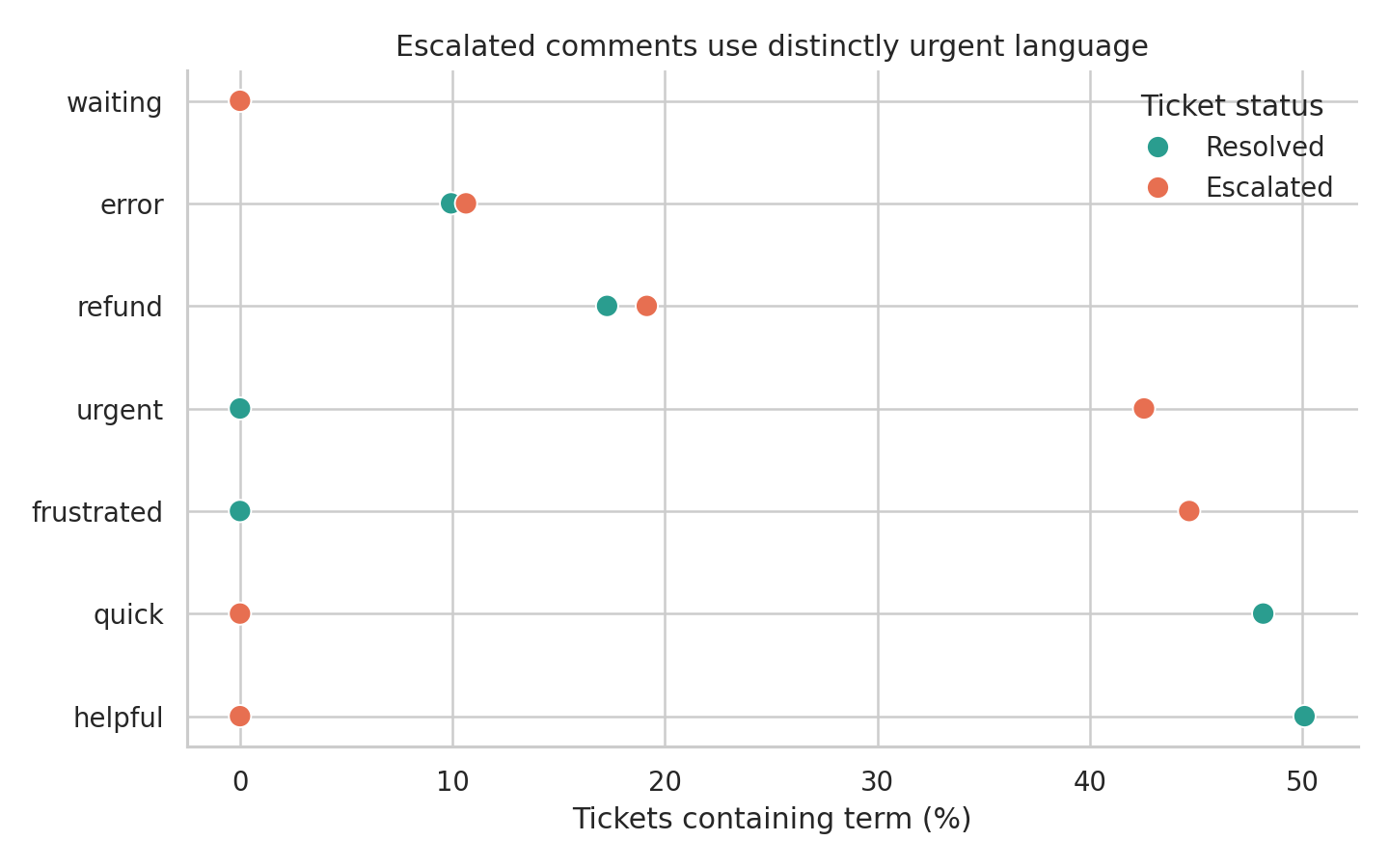 Grouped dot plot comparing the percentage of resolved and escalated comments containing selected customer-service terms.