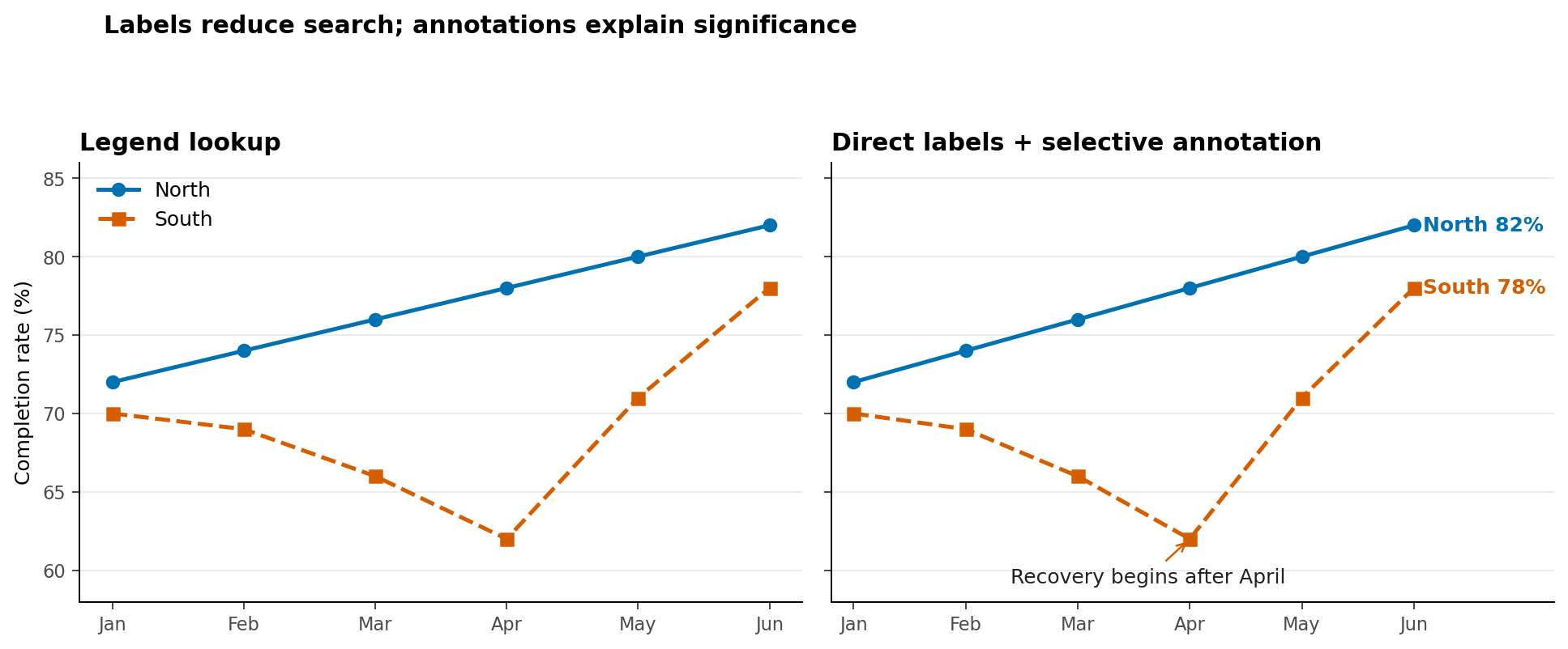 Side-by-side monthly line charts for North and South. The improved chart labels each line at its endpoint and marks the South region's recovery after April.