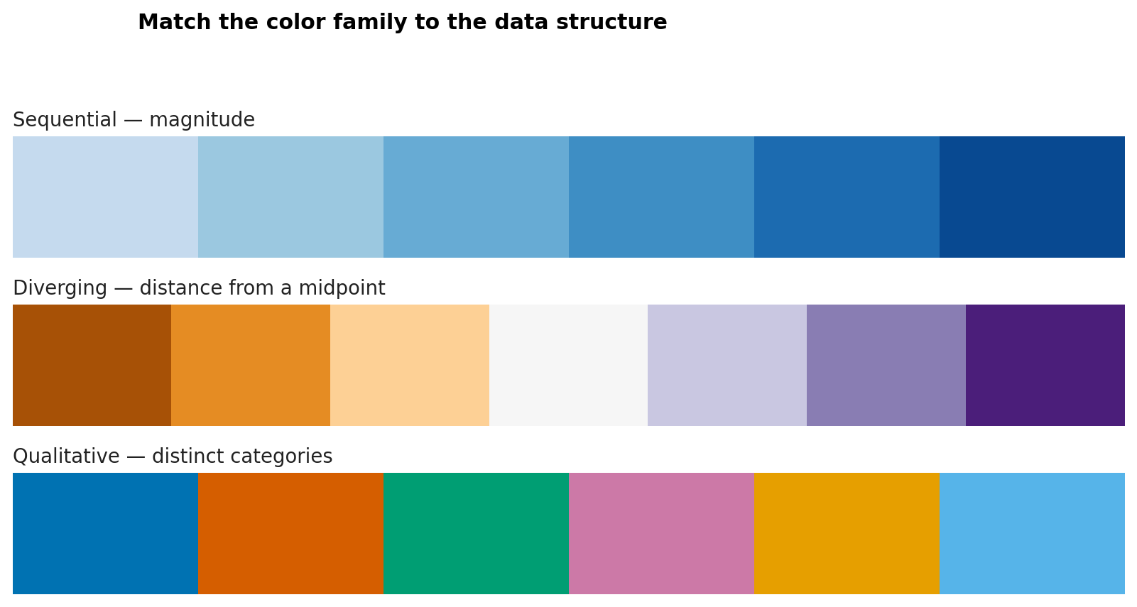 Three labeled palette strips: light-to-dark blue sequential colors, blue-to-light-to-orange diverging colors, and six distinct qualitative colors.