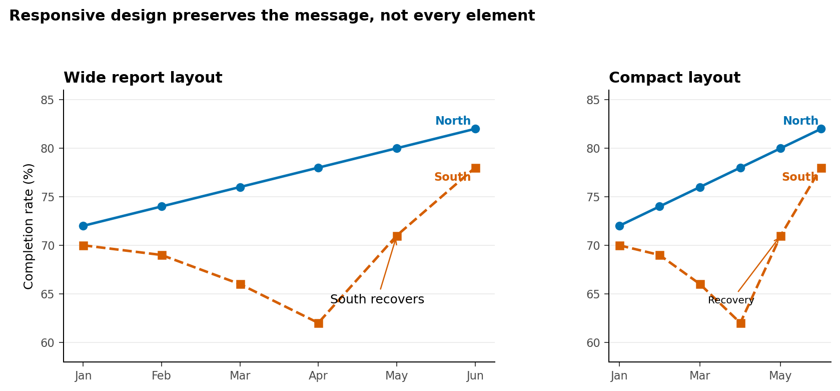 Wide and compact versions of the same two-series trend chart. Both preserve direct labels and the April recovery annotation; the compact chart displays fewer month labels.