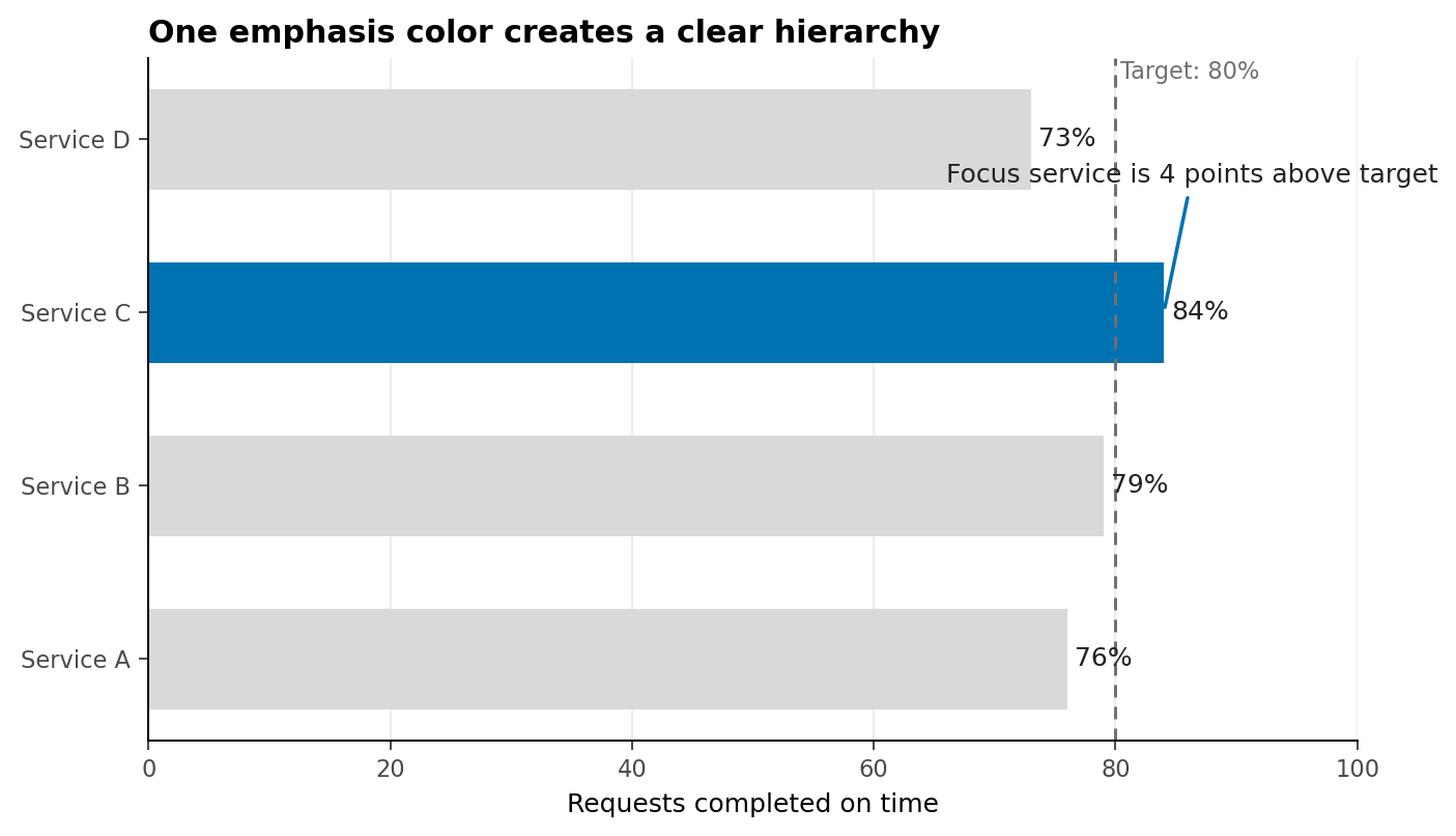 Horizontal bars for four services. Only Service C is blue; it reaches 84 percent, four points above the 80 percent target.
