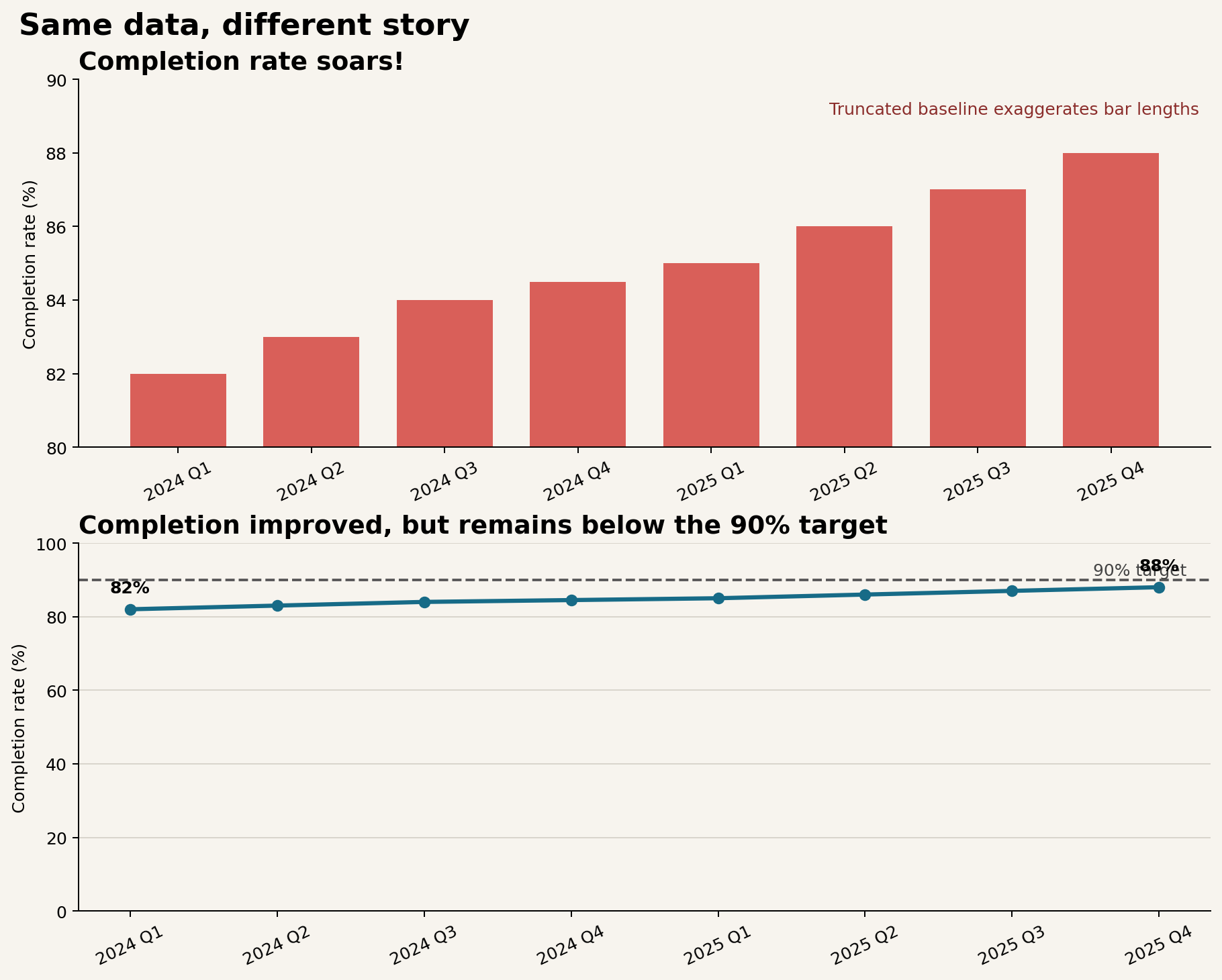 Two-panel chart. The top panel uses red bars and a y-axis from 80 to 90 percent, visually exaggerating an increase from 82 to 88 percent. The bottom panel uses a blue line on a broader scale, directly labels 82 and 88 percent, and shows a dashed 90 percent target.