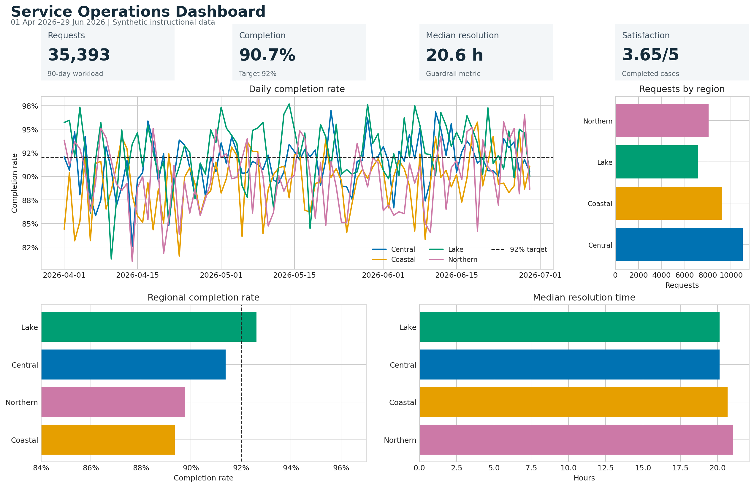 A dashboard preview with four metric cards, a completion-rate trend by region, request volume bars, and a regional performance comparison.