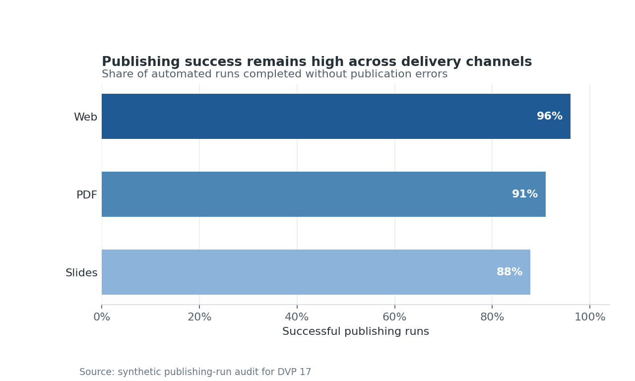 Horizontal bars show publishing success rates of 96 percent for Web, 91 percent for PDF, and 88 percent for Slides. Web has the highest rate.
